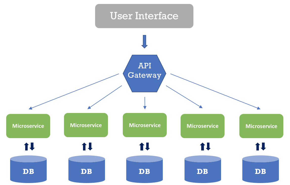 Microservice